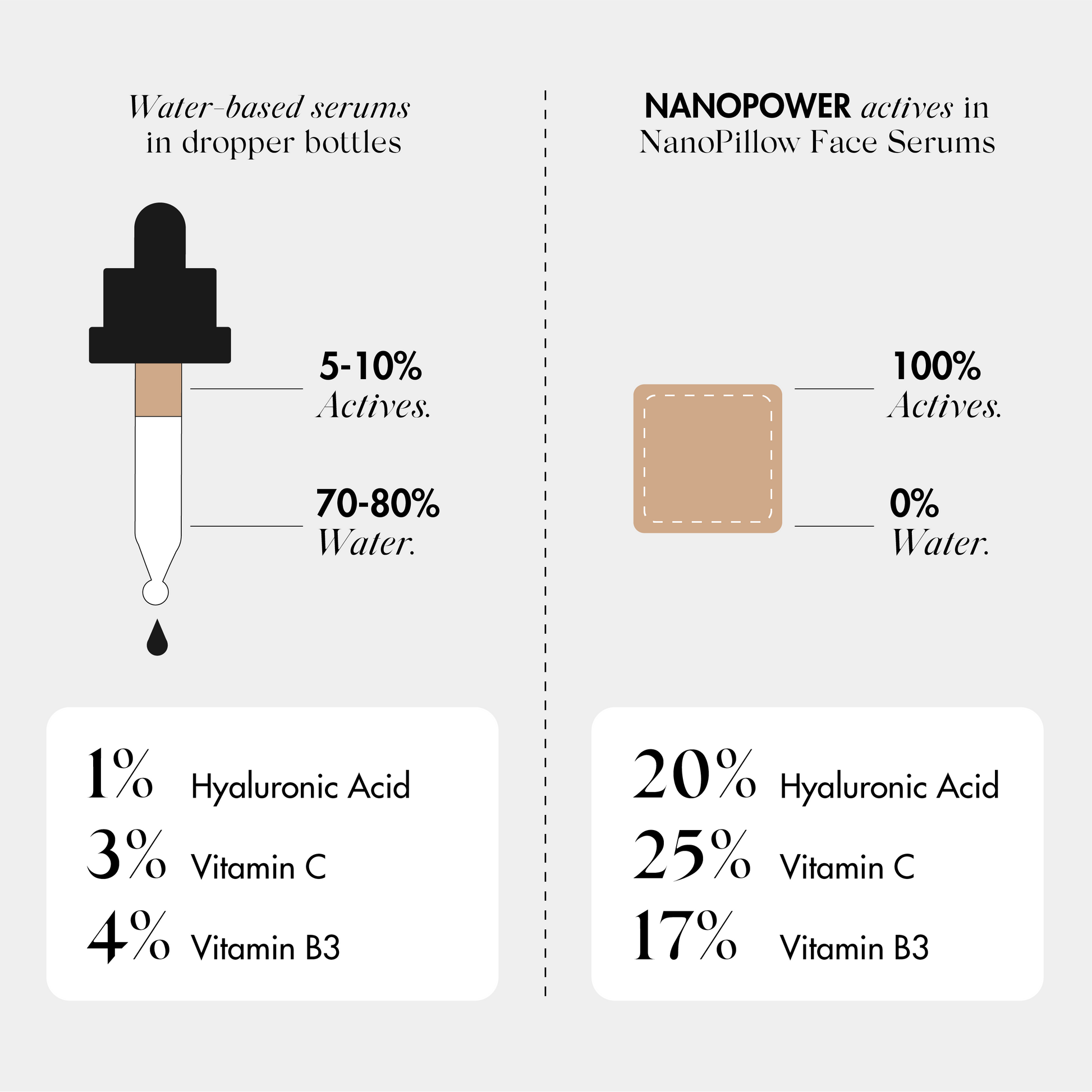 B3 BARRIER REPAIR NanoPillow Serum
infographic