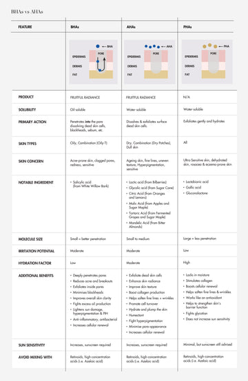 Comparison Table- BHAs vs AHAs vs PHAs.webp