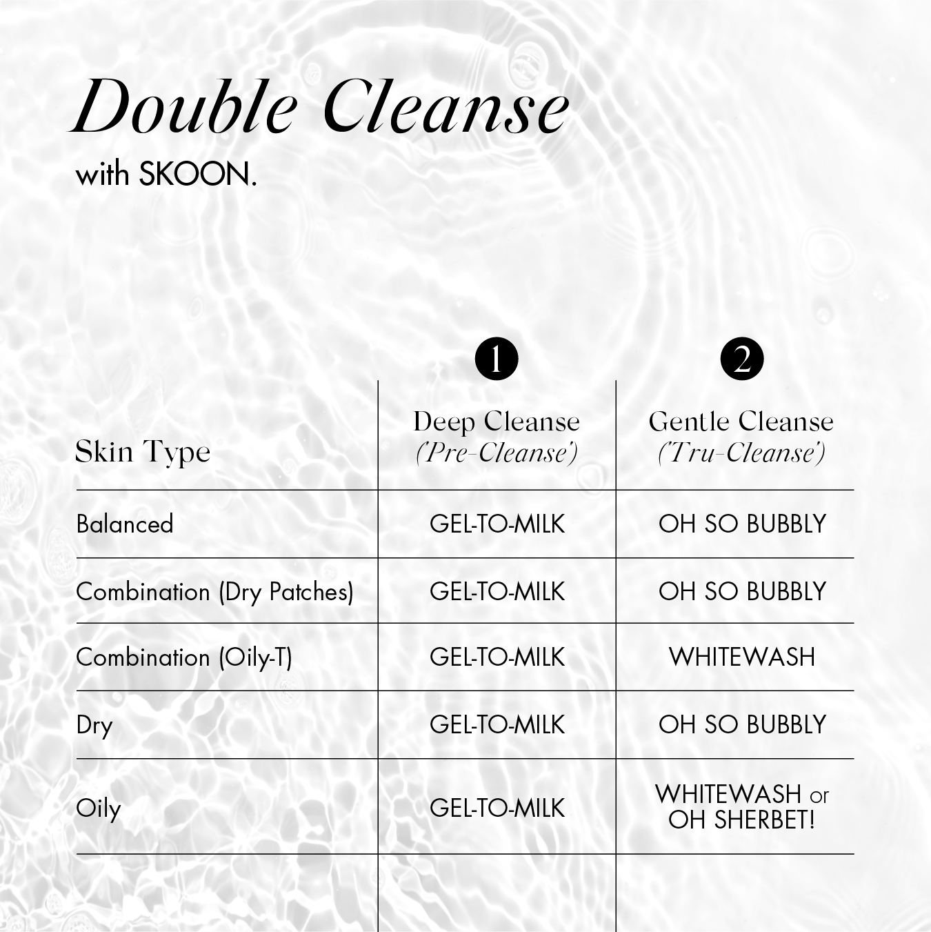 Double Cleanse with SKOON. by skin type infographic.